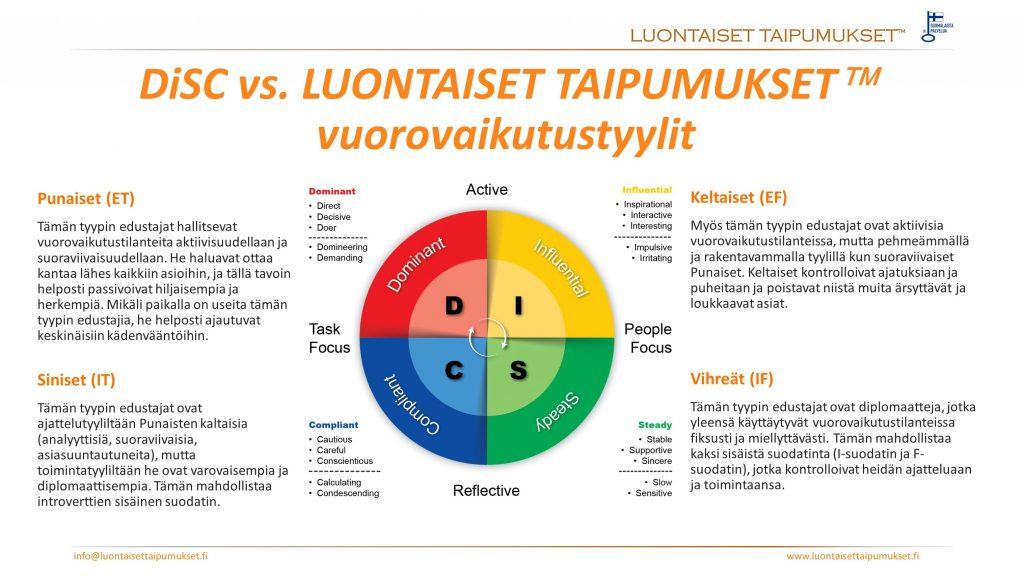 Vertailussa DiSC Ja LUONTAISET TAIPUMUKSET™ | LUONTAISET TAIPUMUKSET